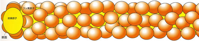 「トリフロンPTFE」の分子構造図